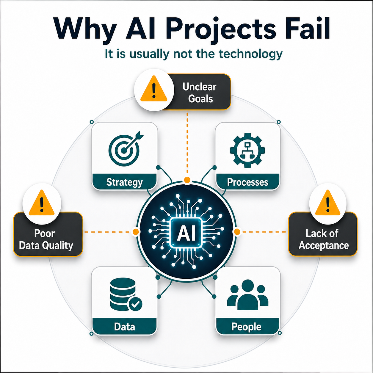 Why AI projects fail